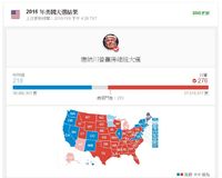 2016美國總統大選 免抬頭文章分享平台